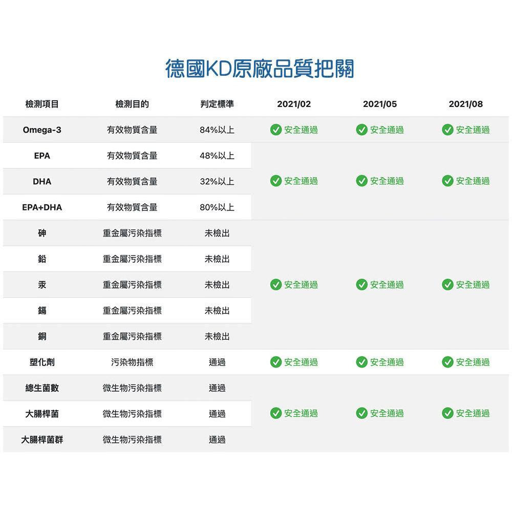 快樂小舖-大研生醫德國頂級魚油 Omega-3 84% 陳美鳳真心推薦 大研頂級魚油 60粒/罐DAIKEN-細節圖4