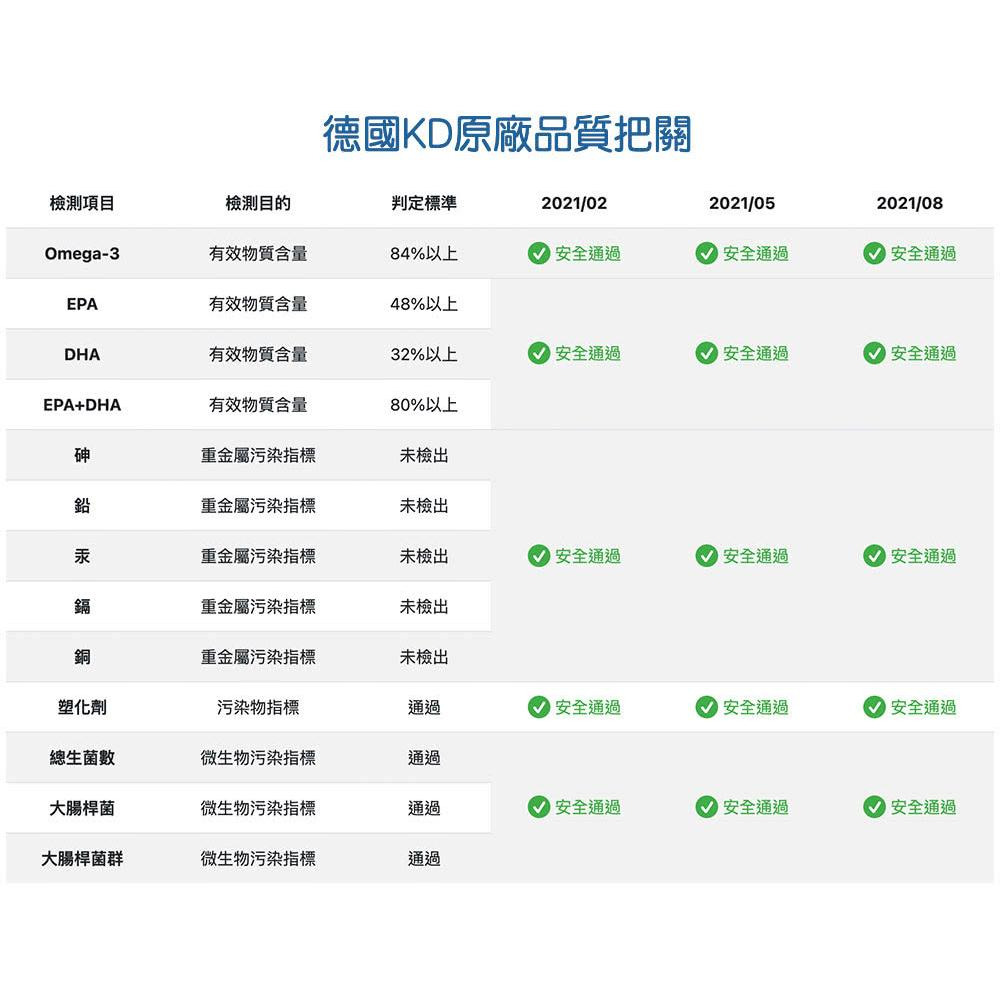 快樂小舖-大研生醫德國頂級魚油 Omega-3 84% 陳美鳳真心推薦 大研頂級魚油 60粒/罐DAIKEN-細節圖4