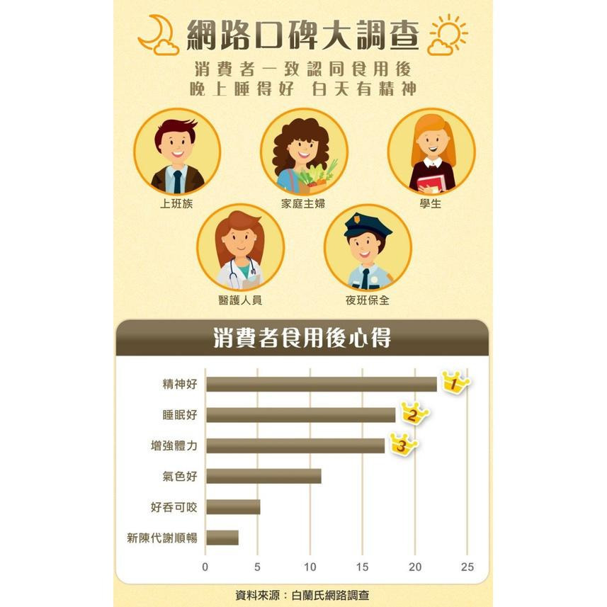 快樂小舖-白蘭氏 五味子芝麻錠 濃縮精華配方(60錠) 五味子芝麻 芝麻素 三得利白蘭氏-細節圖5