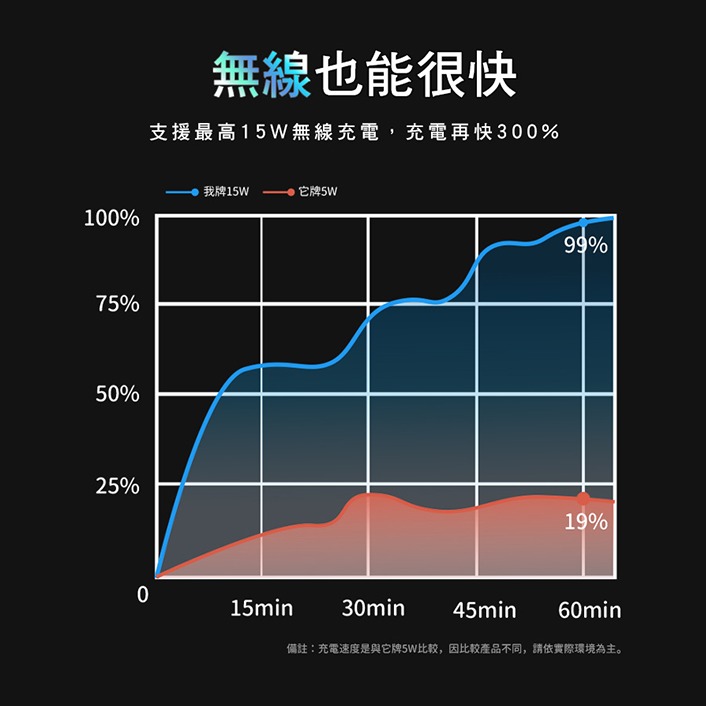 磁吸式無線充電 行動電源 可拆式 快充線 MagSafe iPhone14 環保 帶線充電寶 『無名』 R09101-細節圖3