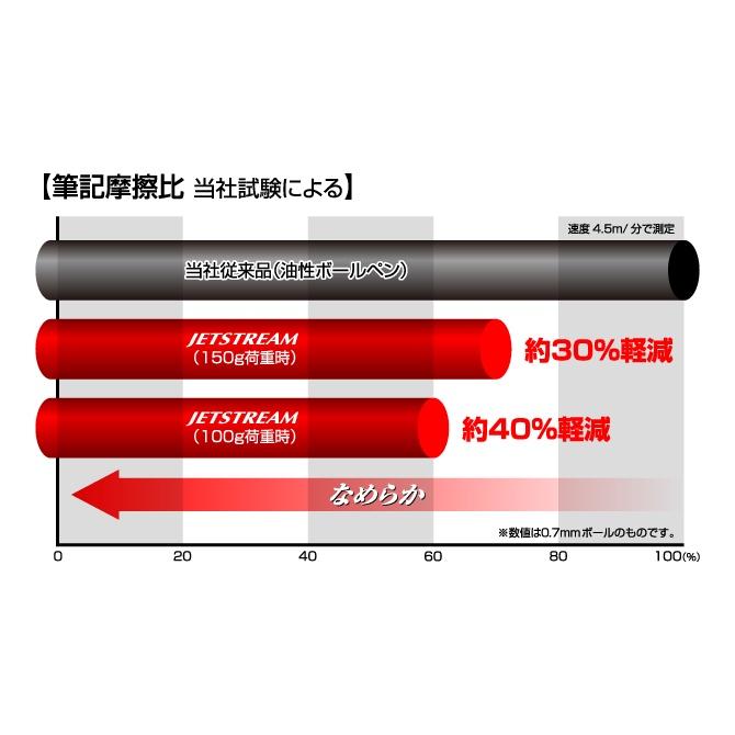 [日本製] uni 三菱 Jetstream 4色原子筆+自動鉛筆 多功能 4+1筆 聯名 金安亮 插畫家 0.5mm-細節圖4