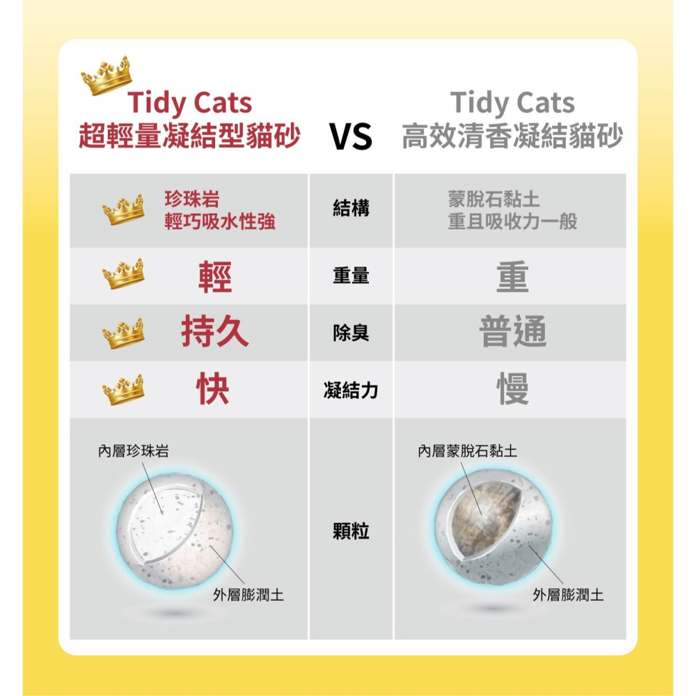 好市多代購(線上) #215777 Tidy Cats 超輕量凝結型貓砂 3.86公斤 X 2罐-細節圖4