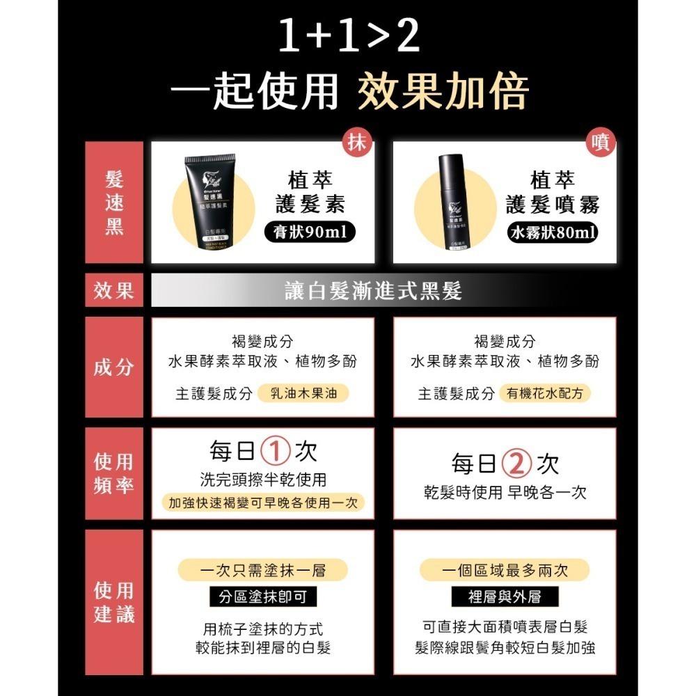 【➕🛒享折扣】髮速黑 植萃 【護髮素 90ml⚫4入組】【台灣製造、新版五代、非染劑、植萃配方、免沖洗、白髮剋星】-細節圖8