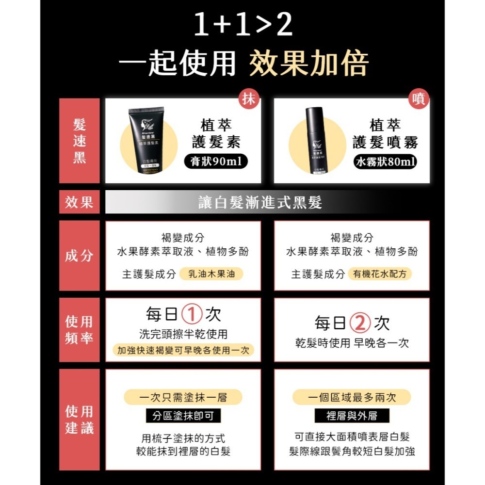 【➕🛒享折扣】髮速黑 植萃 【護髮噴霧 80ml⚫2入組】【台灣製造、新版五代、非染劑、植萃配方、免沖洗、白髮剋星】-細節圖9