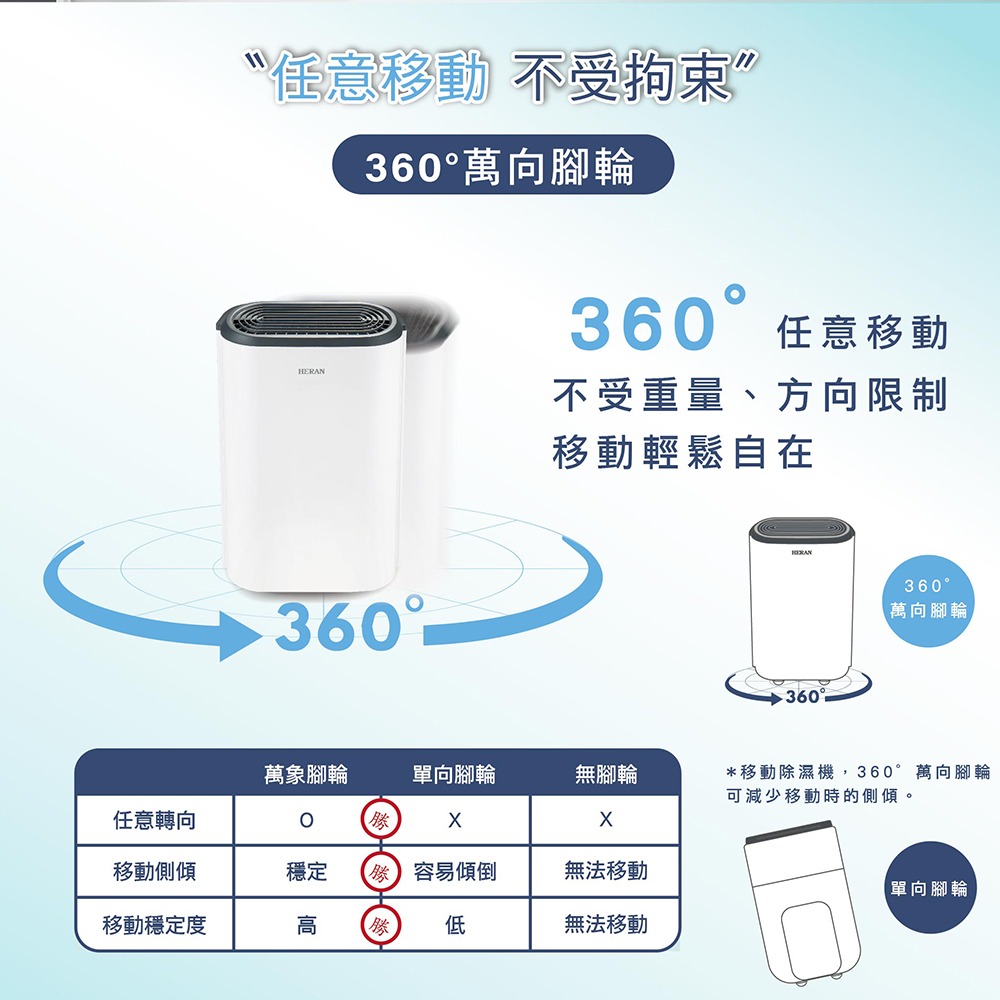 好商量~【可申請貨物稅補助】HERAN 禾聯 HDH-12DY030(B) 新一級能效 6公升 除濕機-細節圖4