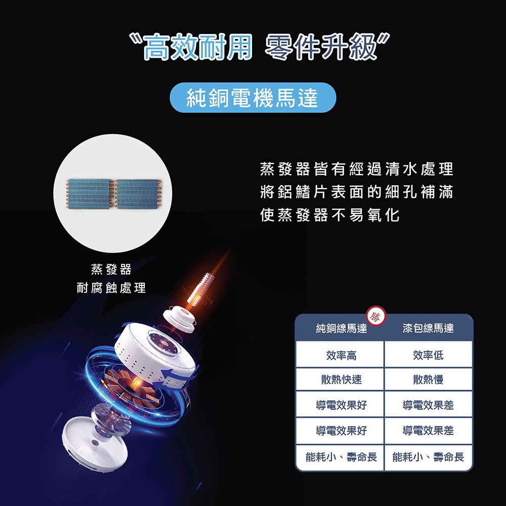 好商量~【可申請貨物稅補助】HERAN 禾聯 HDH-12DY030(B) 新一級能效 6公升 除濕機-細節圖6