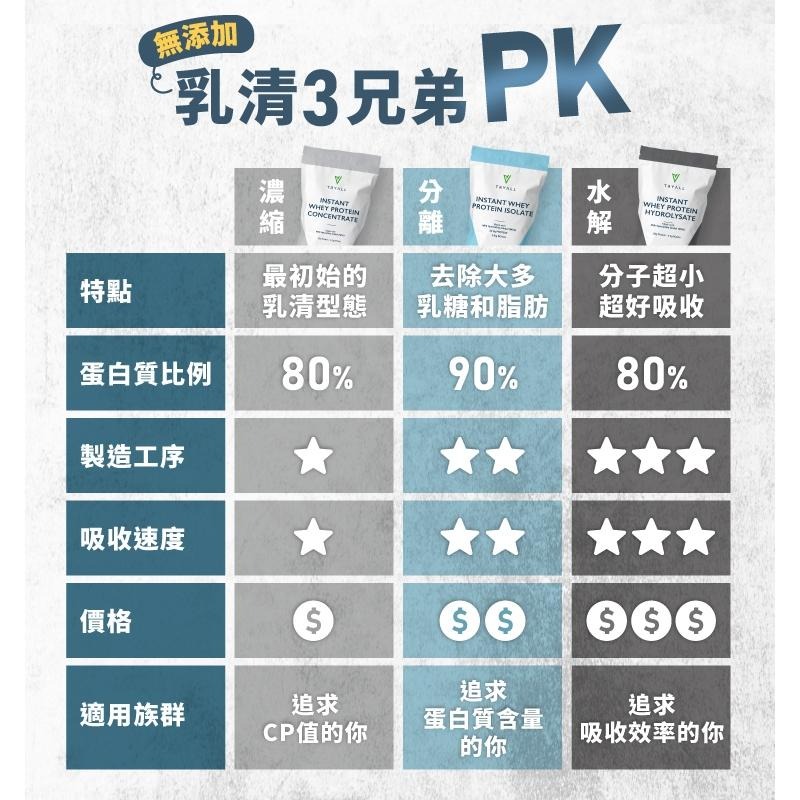 TRYALL  分離乳清蛋白高白 500克 MSG 原味無添加-細節圖2