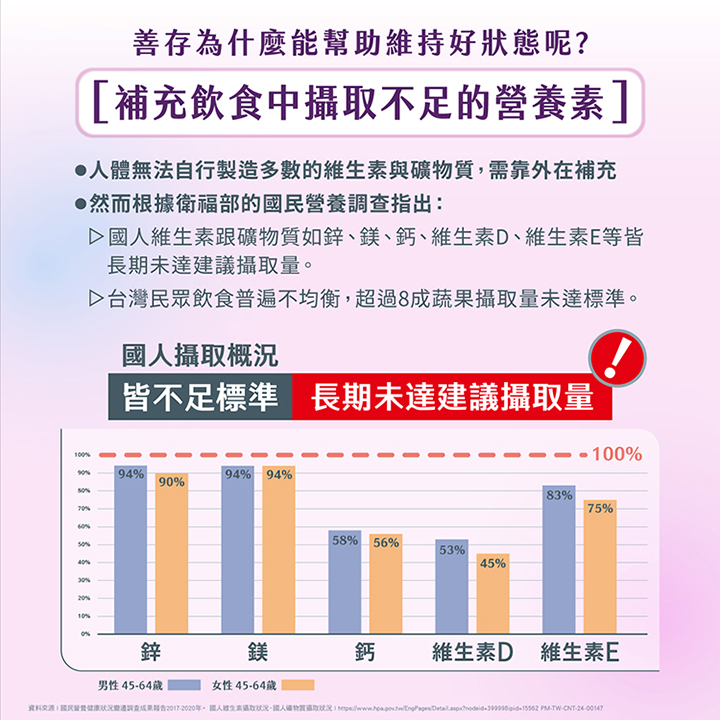 【藥局直營】銀寶善存50+女性綜合維他命錠 150錠/盒|綜合維生素|葉黃素|鎂|鈣 大昕藥局-細節圖6