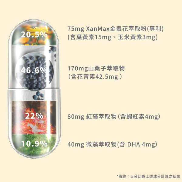 【藥局直營】Dr.Nutri芯漾生醫 晶漾專利金盞花萃取＋蝦紅素＋花青素（30粒｜玻璃罐) 大昕藥局-細節圖5