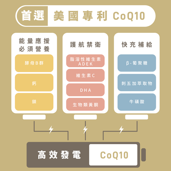【藥局直營】Dr.Nutri芯漾生醫 【能量應援】輔酵素CoQ10＋13合一黃金配方（60粒｜玻璃罐）大昕藥局-細節圖3