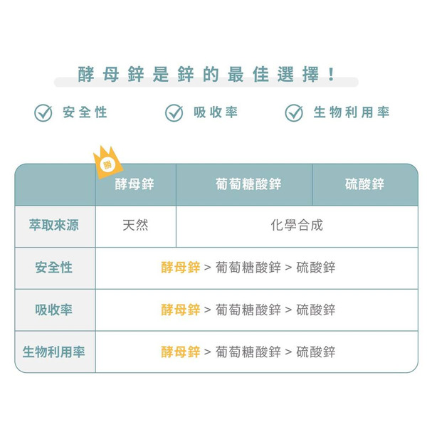 【藥局直營】Dr.Nutri芯漾生醫 高吸收率】100%酵母鋅 15mg（120粒｜玻璃罐）（30粒｜鋁袋）大昕藥局-細節圖3