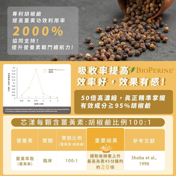 【藥局直營】Dr.Nutri芯漾生醫 【純度95%】C3薑黃400mg+專利胡椒鹼 100:1（30粒｜玻璃罐）大昕藥局-細節圖4