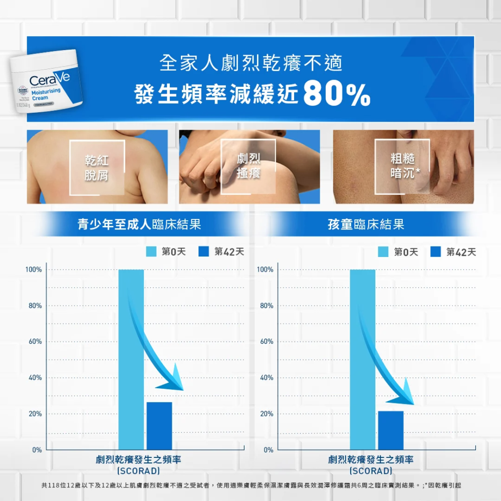 【藥局直營】CeraVe 適樂膚-長效潤澤修護霜177 ml|神經醯胺(買即隨機贈適樂膚小樣) 大昕藥局-細節圖6