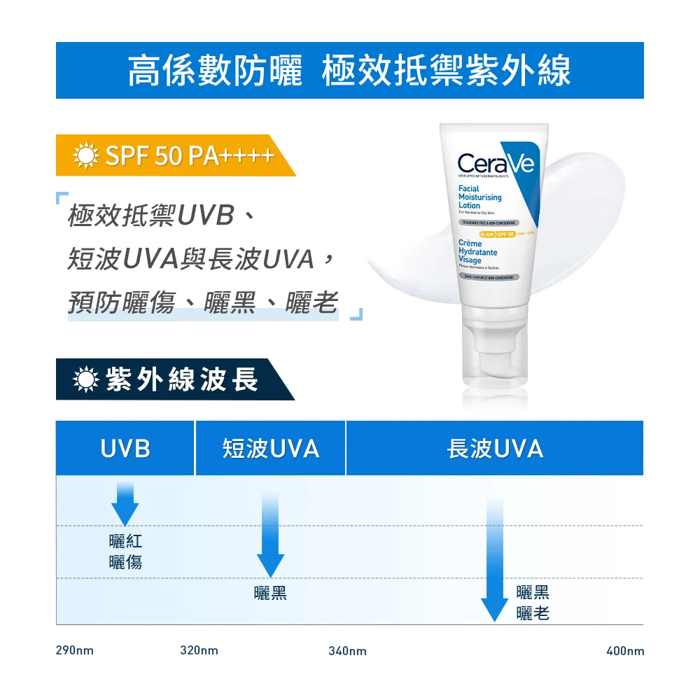 【藥局直營】CeraVe 適樂膚-全效清爽修護防曬乳SPF50-52ml|神經醯胺|玻尿酸 (買即隨機贈適樂膚小樣)-細節圖3
