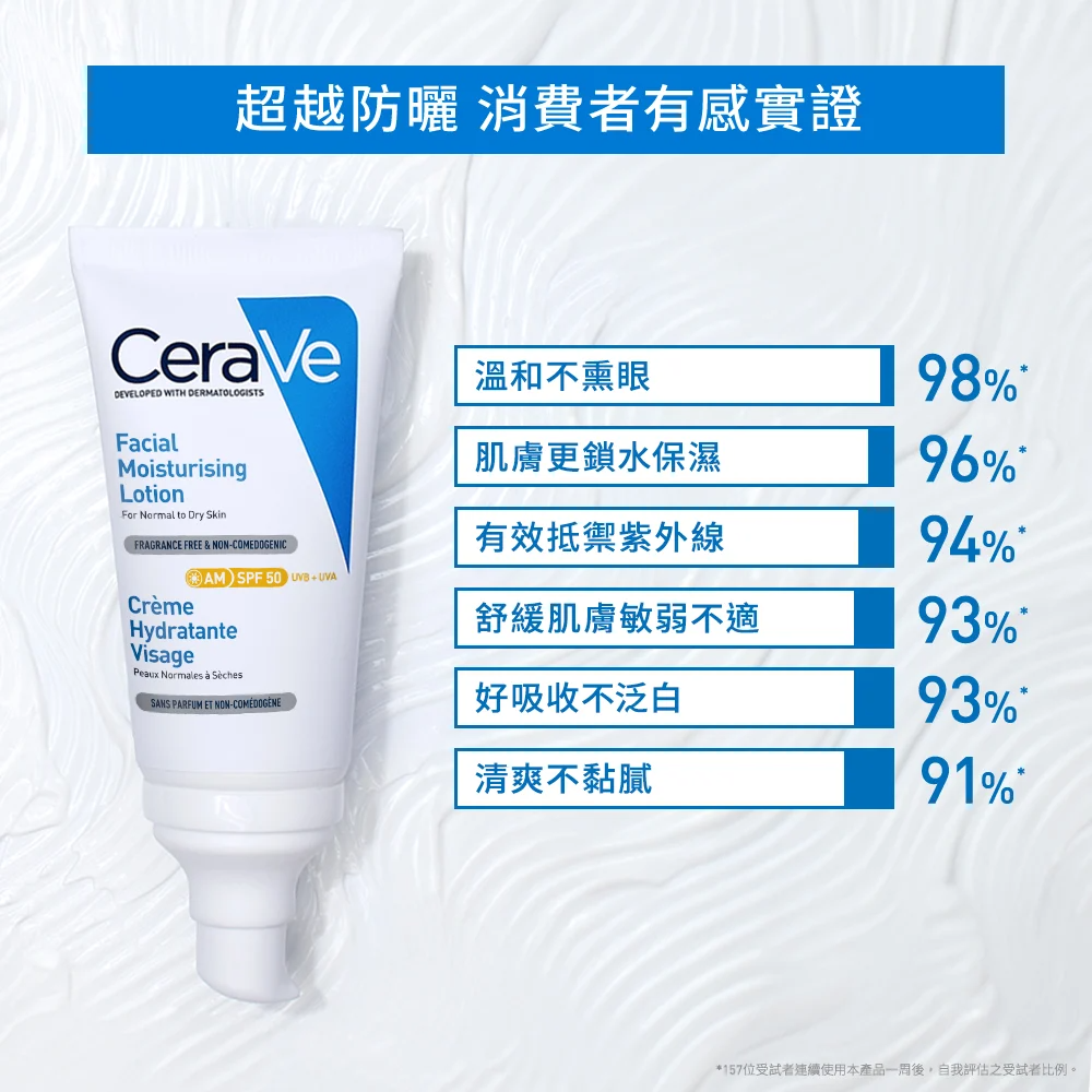 【藥局直營】CeraVe 適樂膚-全效清爽修護防曬乳SPF50-52ml|神經醯胺|玻尿酸 (買即隨機贈適樂膚小樣)-細節圖8