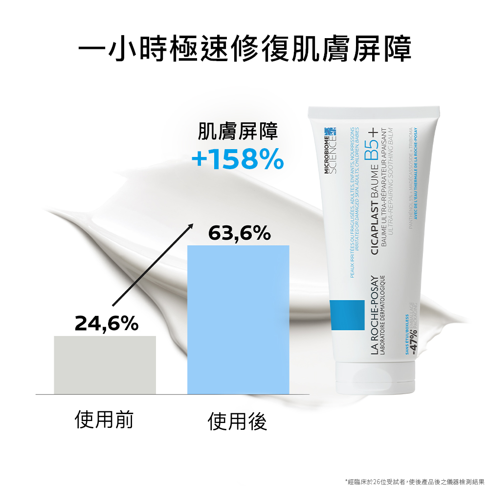 【藥局直營】La Roche Posay理膚寶水 B5+全面修復霜(升級版) 100ml 贈15mL*1及適樂膚體驗包-細節圖5