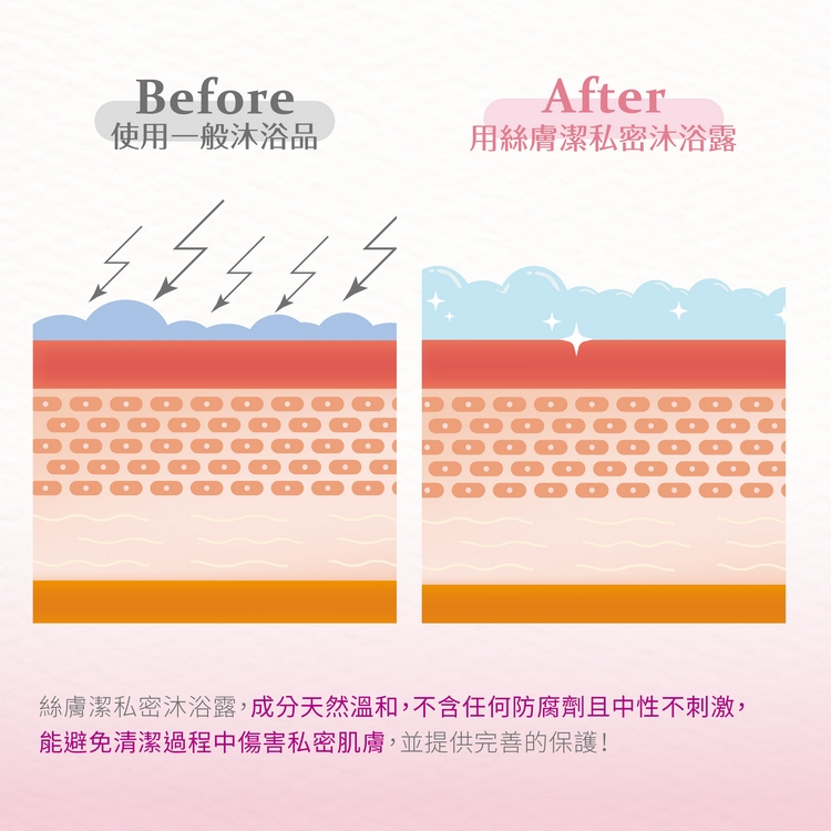 【藥局直營】絲膚潔私密沐浴露(一般型) 2in1 250ml ｜牛蒡根萃取｜薰衣草油 大昕藥局-細節圖8
