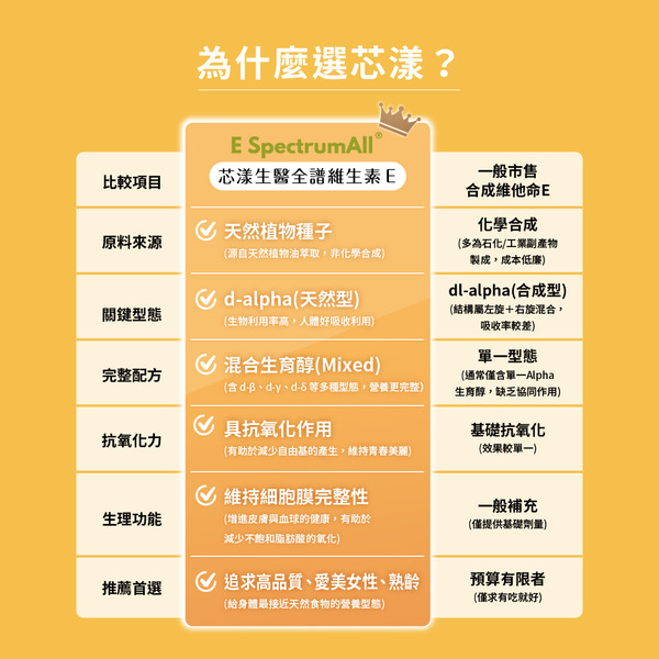 【藥局直營】Dr.Nutri芯漾生醫【匠の養顏】天然d-α型維生素E｜α/β/γ/δ四型態（60粒｜玻璃罐）大昕藥局-細節圖5