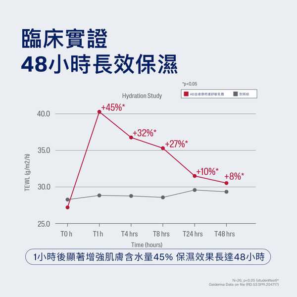 【藥局直營】舒特膚AD益膚康修護舒敏乳霜 226g |麥冬根植 |聚絲蛋白 |神經醯胺 大昕藥局-細節圖6