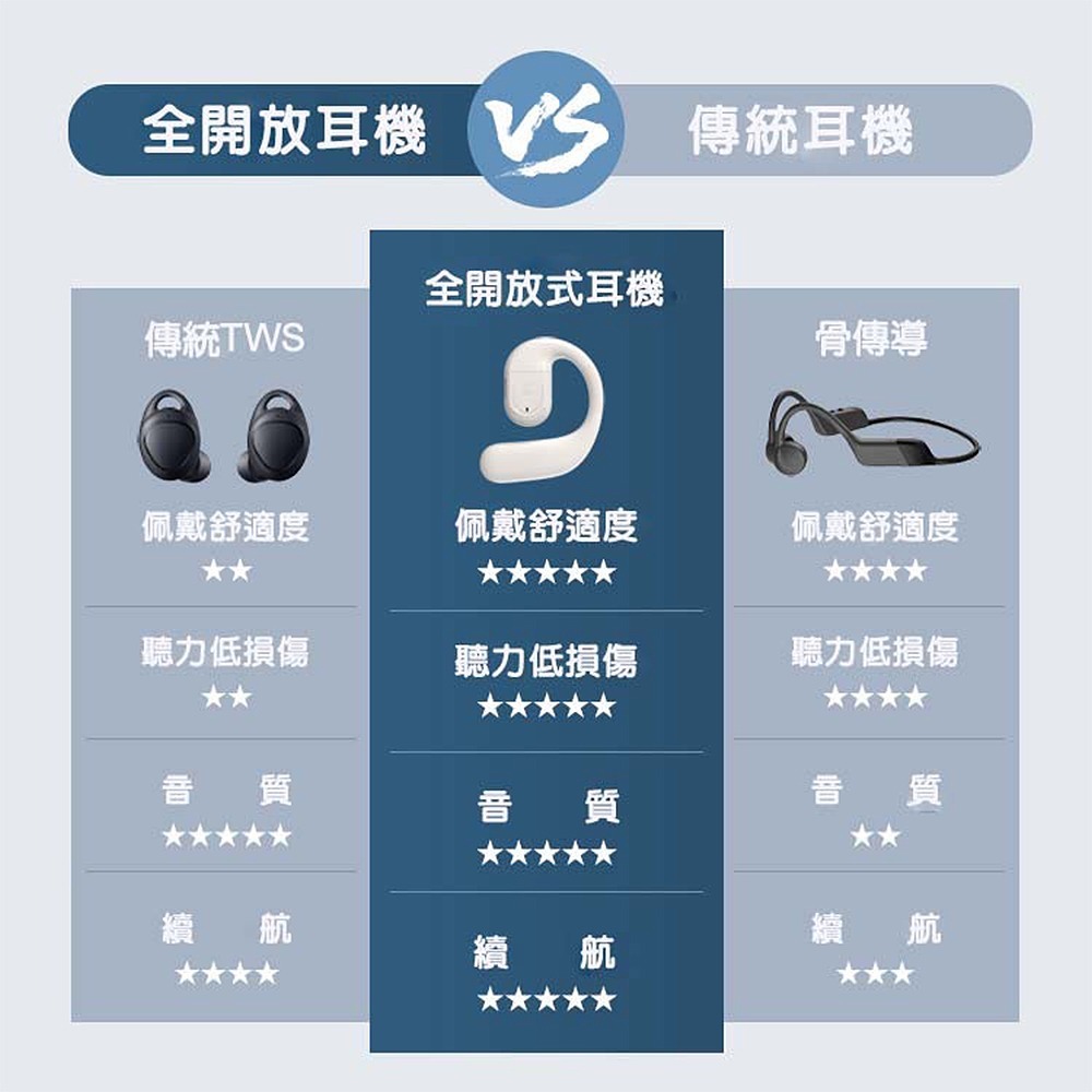威力家 EAiR 長續航耳掛式藍牙耳機 180°旋轉 左右耳通用 藍牙V5.4/CVC降噪/IPX7防水(單耳)-細節圖11