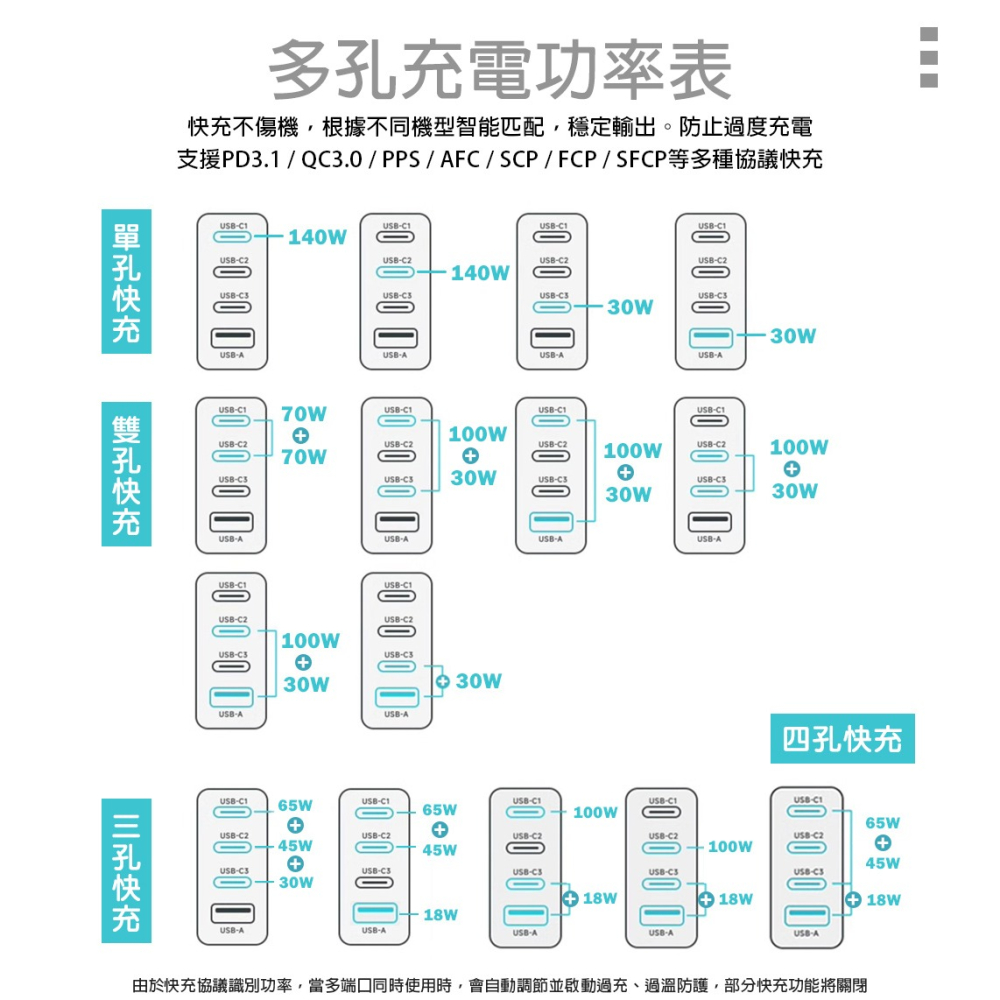 威力家 WELLY 140W氮化鎵GaN 至尊版 四孔輸出極速充電組合包(充電頭+充電線) 附收納袋-細節圖7