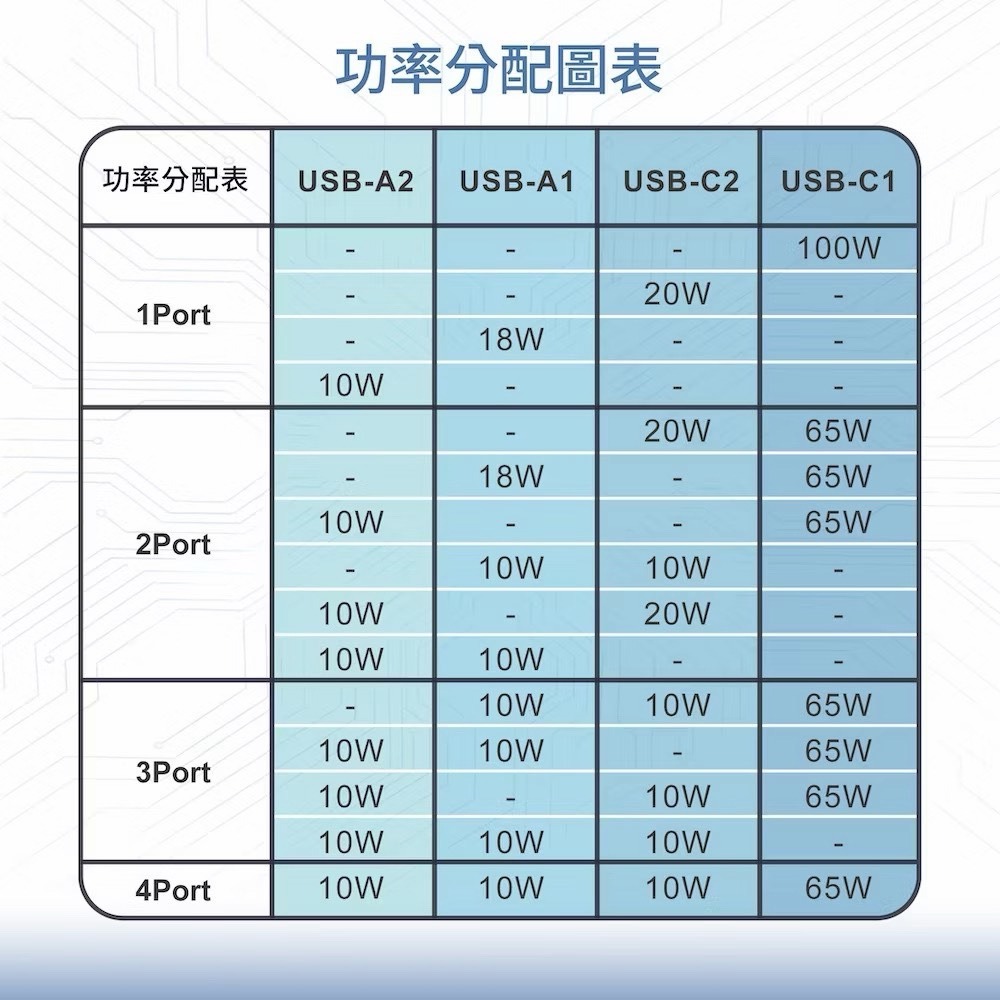 威力家 100W總輸出 四合一桌面快充座 延長充電座 USB-C+USB-A 四孔輸出 筆電/平板/手機通用(1.5M)-細節圖8