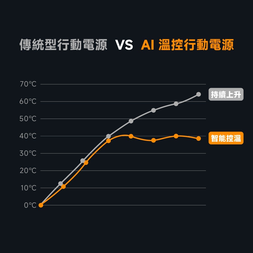 威力家 POLYBATT 升級固態電芯 10000mAh AK智能溫控快充行動電源液晶螢幕顯示(中國3C+QR二維碼認證-細節圖9