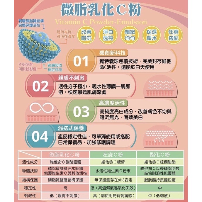 （現貨免運）💛微脂乳化C粉(5g*3瓶）🩵贈醫美專用保濕面膜-細節圖4