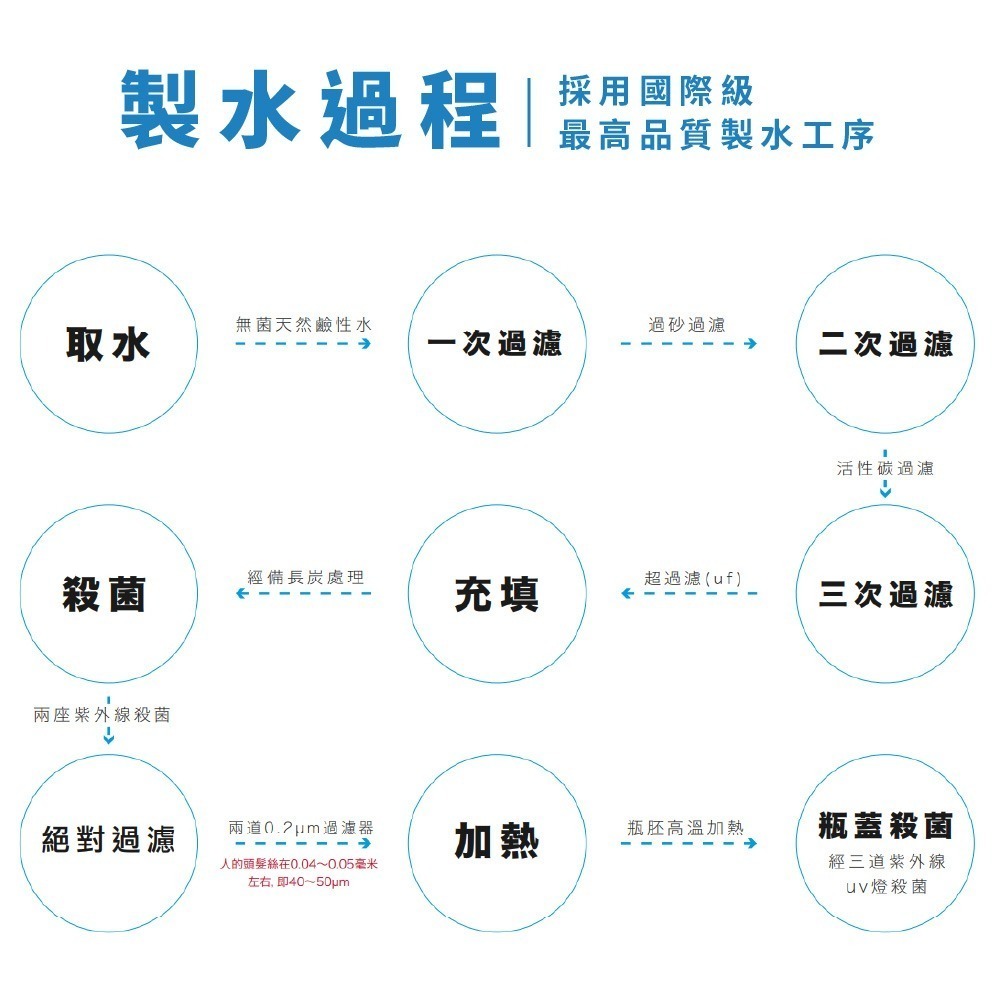 台灣製造 NOUNDO純天然鹼性水 純水 礦泉水 瓶裝水 鹼性水 軟水 水 寶特瓶 中央山脈 PH8.8 純天然 好吸收-細節圖5