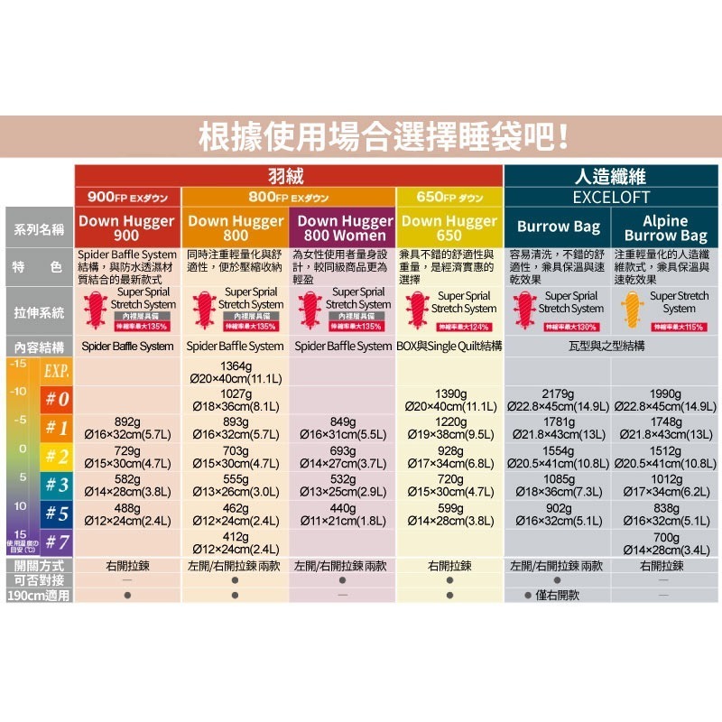 日本 mont-bell 睡袋 Down Hugger 800 登山 露營 旅行 羽絨 防水 戶外 mont bell-細節圖7