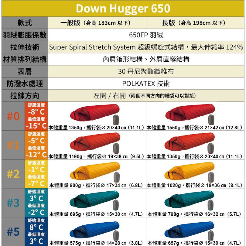 日本 mont-bell Down Hugger 650 睡袋 登山 露營 旅行 羽絨 防潑水 戶外 日本睡袋-細節圖5