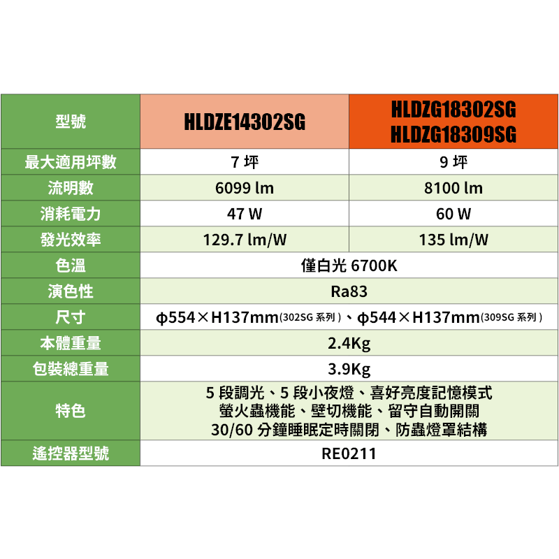 NEC HotaluX 大坪數晝光色基本款 HLDZE14302SG LED 吸頂燈 7坪 調光  客廳 螢火蟲光-細節圖7