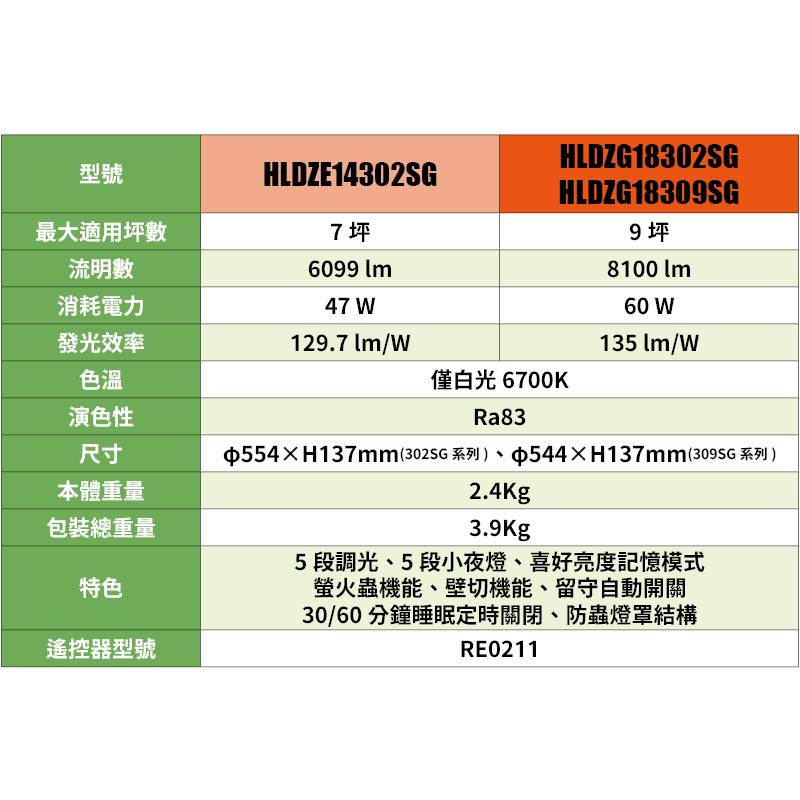 NEC HotaluX 大坪數晝光色基本款 HLDZG18302SG LED 吸頂燈 9坪 調光  客廳 螢火蟲光-細節圖7