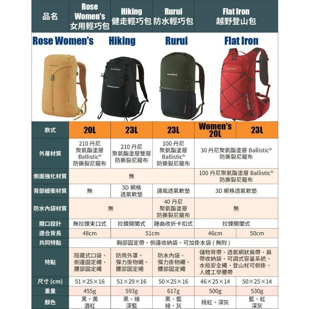 mont-bell FLAT IRON PACK 越野登山包 Women＇s 20L 23L 登山 慢跑 旅行 馬拉松-細節圖6