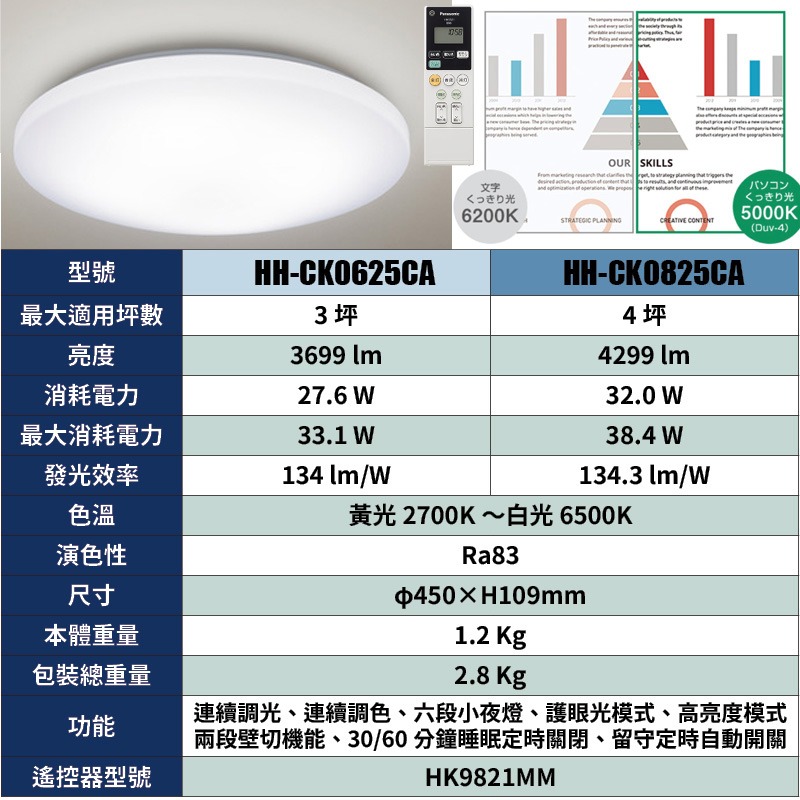 日本製 空運 Panasonic 國際牌 護眼光基本款 HH-CK0625CA 3坪 LED 吸頂燈 調光 調色 免運-細節圖9