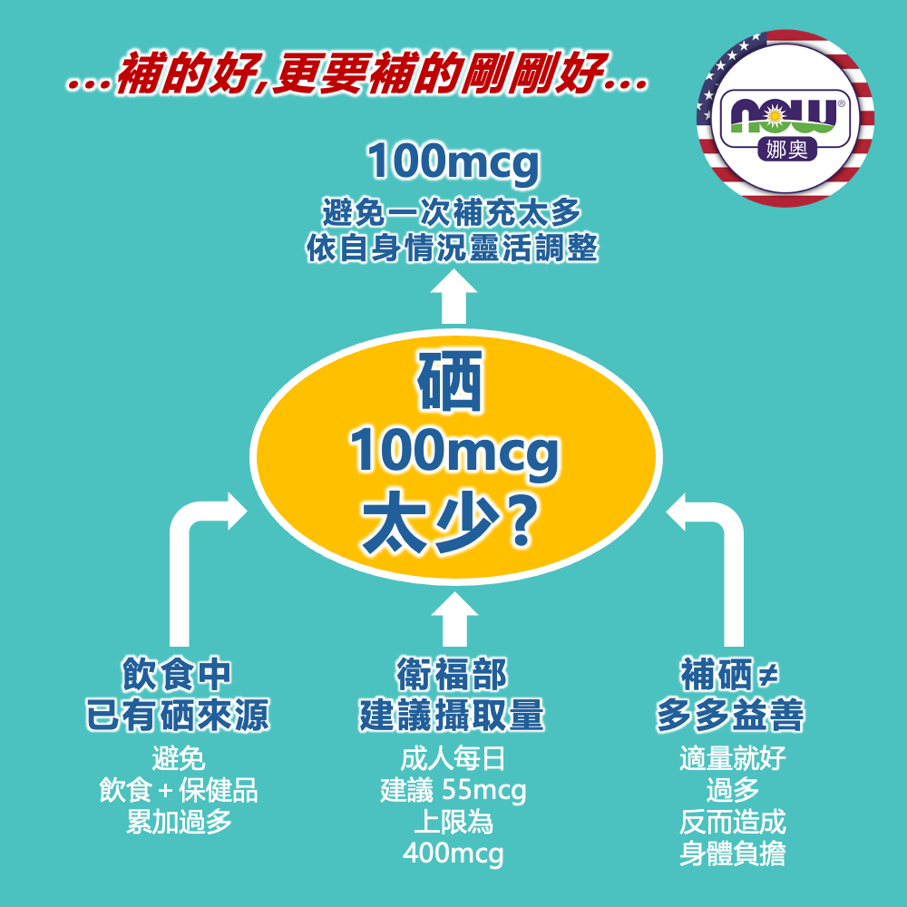 【NOW 娜奧】硒 100mcg 100錠~效期10/2029~多入優惠~Now Foods~1480-細節圖3