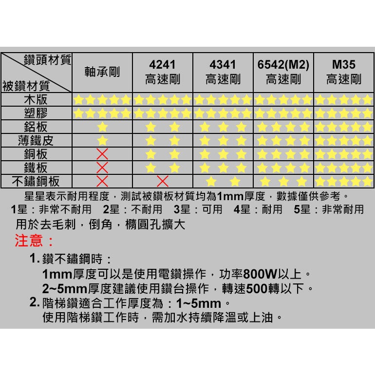 【整合】HSS 高速鋼 階梯鑽尾 寶塔鑽 直槽 螺旋階梯鑽 階梯鑽 六角柄螺旋槽階梯鑽 4241 鍍鈦 鑽頭包 小齊的家-細節圖6