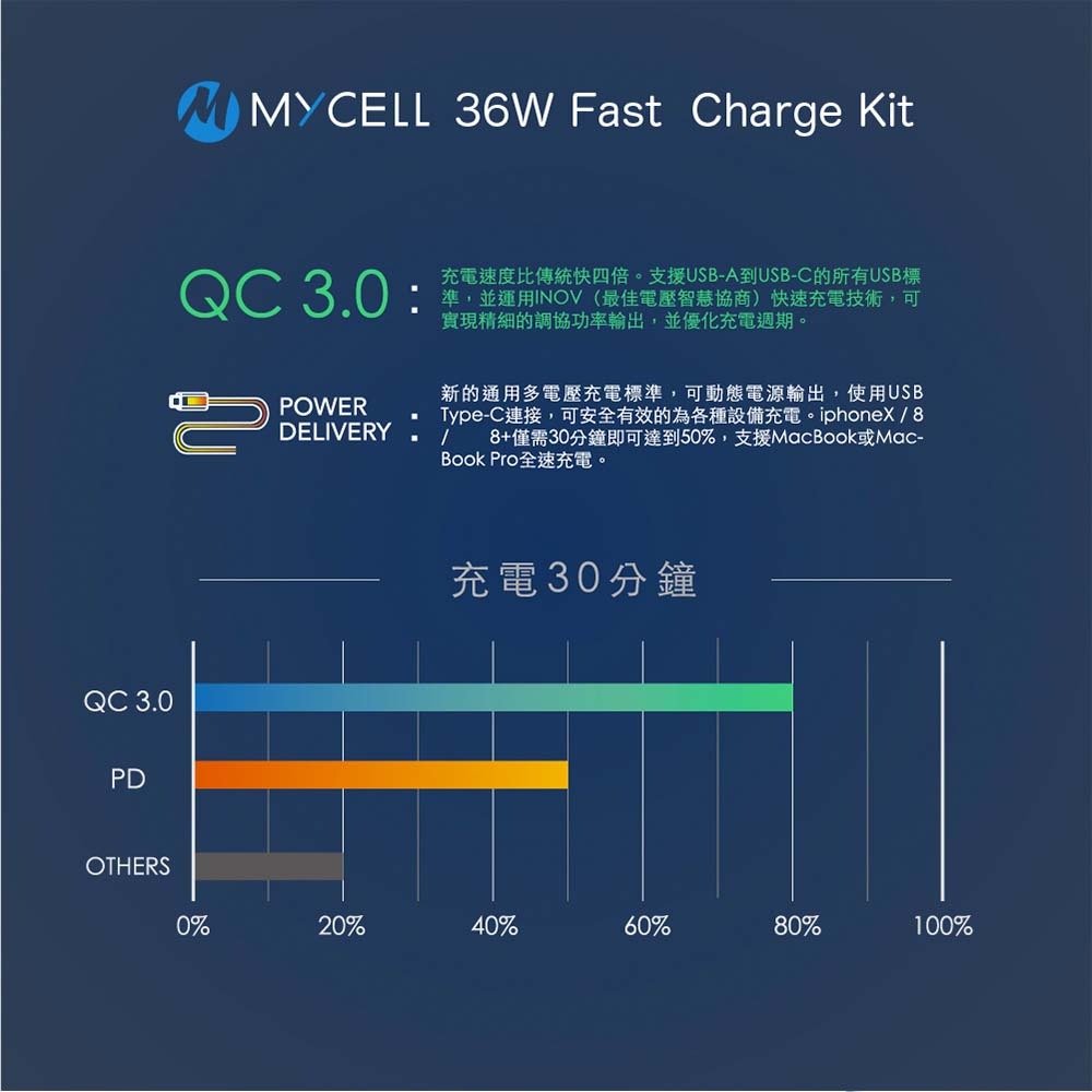 山水之寶｜MYCEll 36w PD+QC雙孔快速充電器 快充充電頭套組 iPhone MFI PD認證充電線120cm-細節圖4