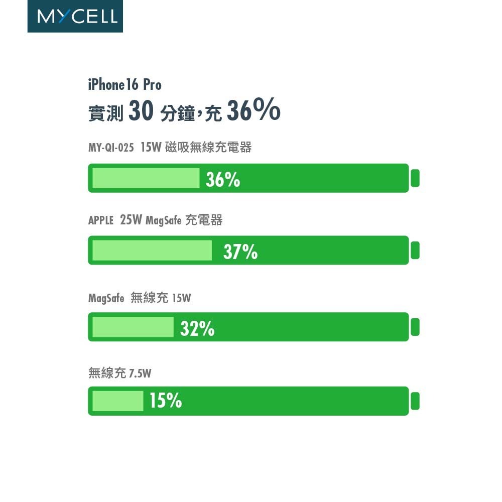 山水之寶｜MYCELL Qi2認證 15w MagSafe磁吸無線充電器 充電盤120cm NCC&BSMI認證台灣製造-細節圖8