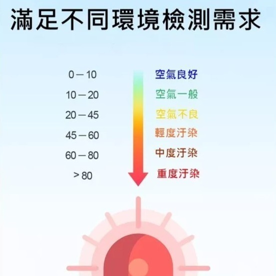 【台灣現貨寄】2023年10合1 SENSOLOGY專業型空氣檢測儀 PM1.0，2.5，10 甲醛 TVOC檢測-細節圖8