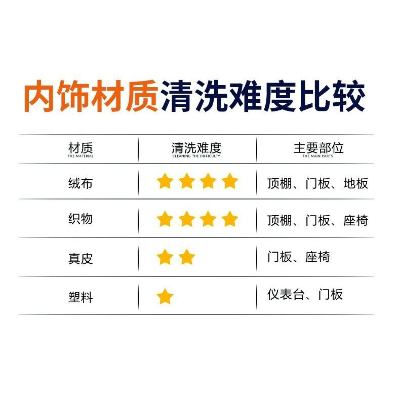 台灣現貨 汽車頂棚清洗劑 內裝絨布清潔 頂棚絨布織物 內裝清洗 車用清潔劑 頂棚絨布織物 強力去污乾洗 織物皮椅清洗劑-細節圖8