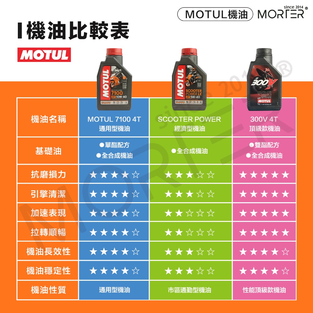 『台灣-公司貨』MOTUL Scooter POWER LE 4T 5W40 100% 全合成 摩特 最強加速用油 機油-細節圖5