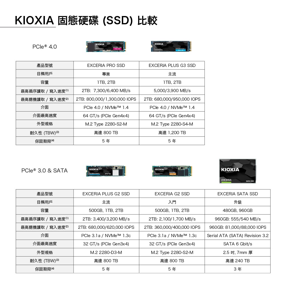 KIOXIA 鎧俠EXCERIA Pro 1TB M.2 2280 PCIe 4.0 SSD固態硬碟-細節圖6
