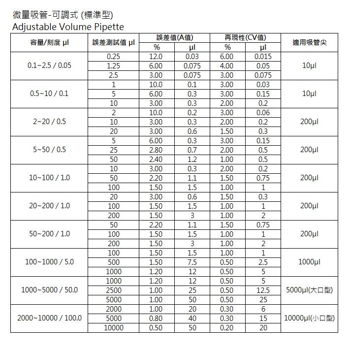 【DNDI儀器】可調式微量吸管 Adjustable Volume Pipette 『含稅附發票』實驗室器材 微量吸管-細節圖2