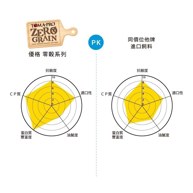 優格 TOMA-PRO 天然%零穀配方 親親系列 經典系列 狗飼料全系列 (無榖 犬糧 老犬 熟齡 成幼犬 全齡)-細節圖6