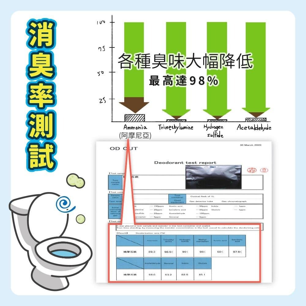臭味滾 ODOUT 沛點炭 80g 寵物 貓砂除臭炭 (貓砂除臭活性碳 活性碳 除臭)-細節圖6