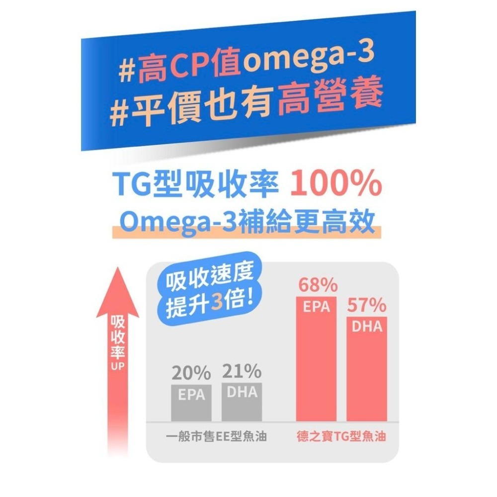 ❤️現貨⚠️現貨‼️德國雙心 濃縮DHA深海魚油1000mg 80粒/盒 效期2028-08德國🇩🇪原裝進口（親飛空運）-細節圖2