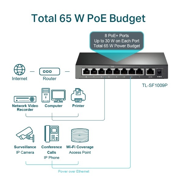 TP-LINK 9埠 10/100Mbps 桌上型交換器(含8埠PoE+) TL-SF1009P(UN)-細節圖4