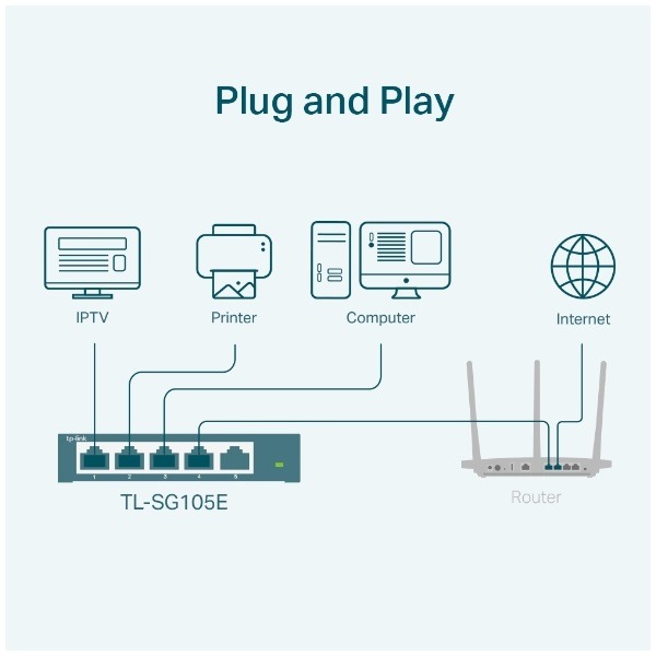 TP-LINK 5埠Gigabit簡易智慧型交換器 TL-SG105E-細節圖5