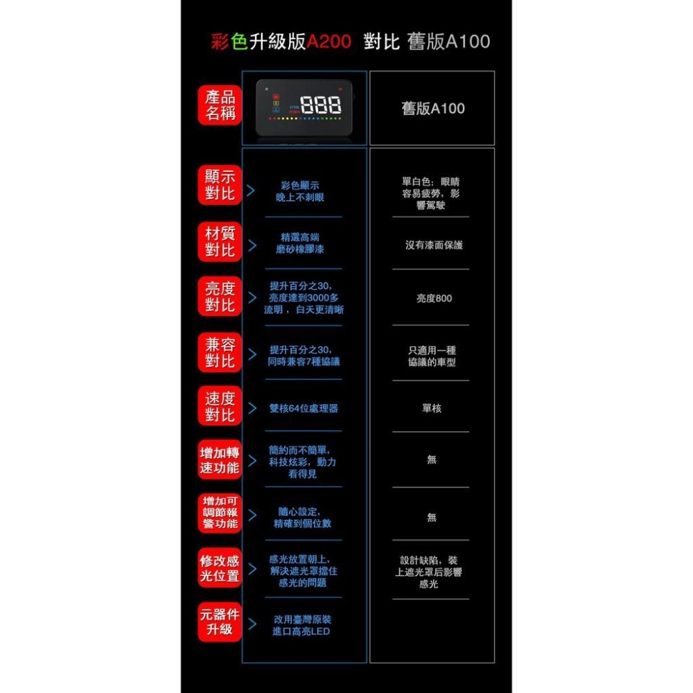 台中昭昭 HUD 抬頭顯示器 2025最新版 A200更勝A100 現貨 HUD 薄型 高CP值 OBD2 送完整配備-細節圖2